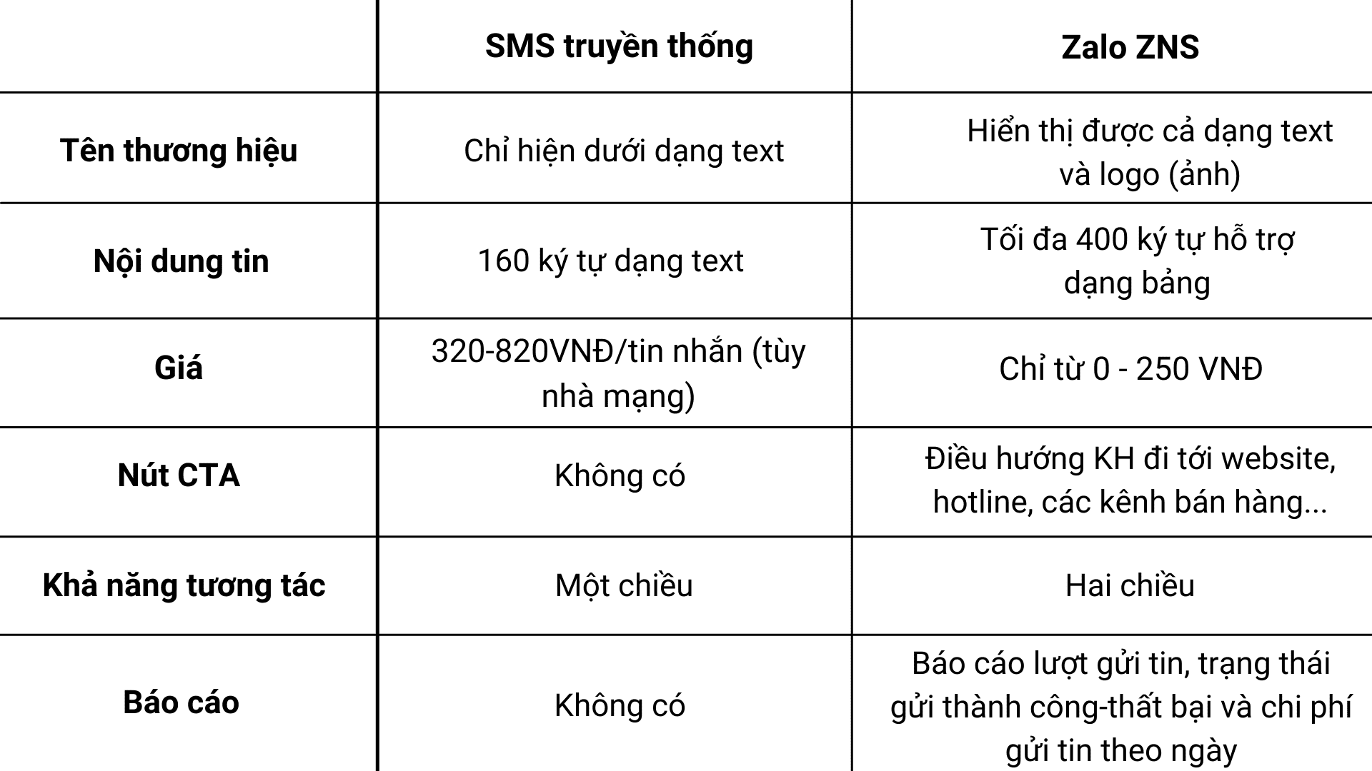 So sánh tính tiện ích của Zalo ZNS với SMS thuyền thống